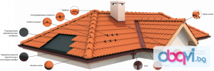 Ремонт на покриви и сякакви довршителни ремонти